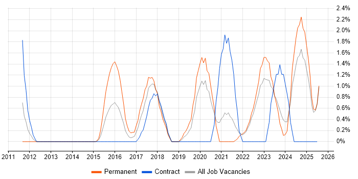 Job vacancy trend for Customer-Centricity in Durham