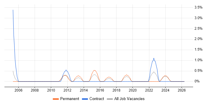 Customer Engagement job vacancy trend in Durham