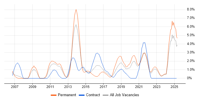 Job vacancy trend for Customer Experience in Durham Job vacancy trend for Customer Experience in Durham
