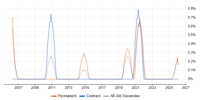 Customer Retention job vacancy trend in Durham