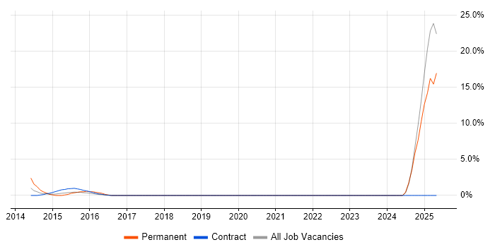 Job vacancy trend for Customer Service Advisor in Durham Job vacancy trend for Customer Service Advisor in Durham