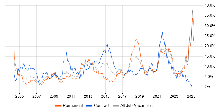 Job vacancy trend for Customer Service in Durham Job vacancy trend for Customer Service in Durham
