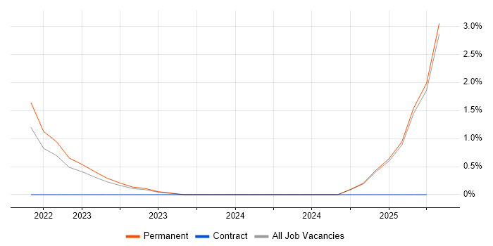 Job vacancy trend for Cyber Essentials PLUS in Durham Job vacancy trend for Cyber Essentials PLUS in Durham