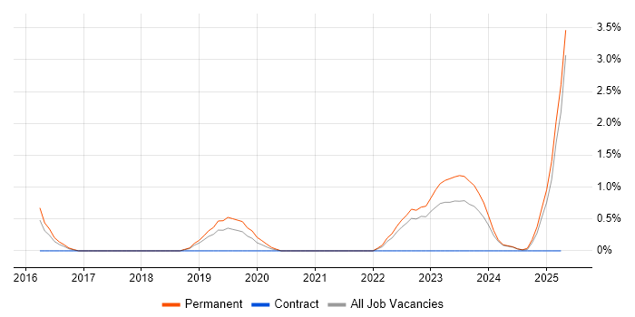 Job vacancy trend for Cyber Essentials in Durham Job vacancy trend for Cyber Essentials in Durham