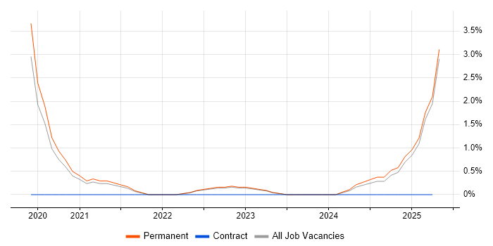 Job vacancy trend for Cybersecurity Manager in Durham Job vacancy trend for Cybersecurity Manager in Durham