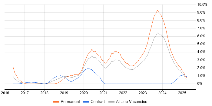 Job vacancy trend for Cybersecurity in Durham Job vacancy trend for Cybersecurity in Durham