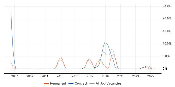 Job vacancy trend for Accessibility in Darlington