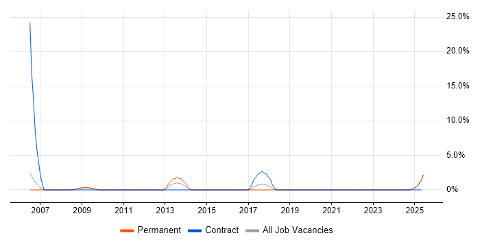 Job vacancy trend for Adobe Illustrator in Darlington