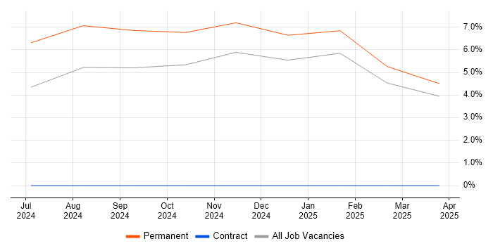 Job vacancy trend for Amazon ElastiCache in Darlington Job vacancy trend for Amazon ElastiCache in Darlington