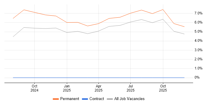 Amazon RDS job vacancy trend in Darlington