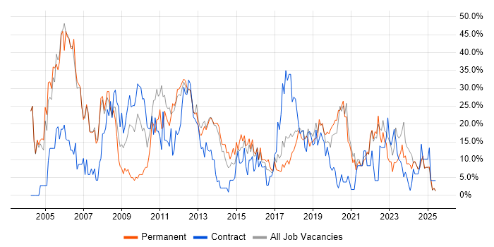 Job vacancy trend for Analyst in Darlington