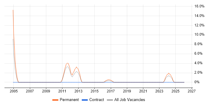Analytical Thinking job vacancy trend in Darlington