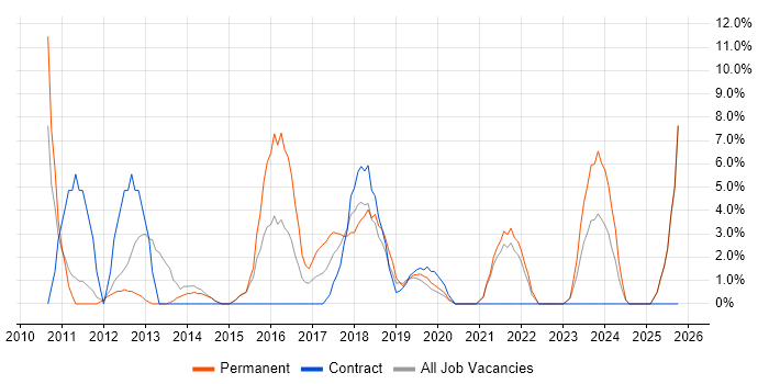 Analytics job vacancy trend in Darlington