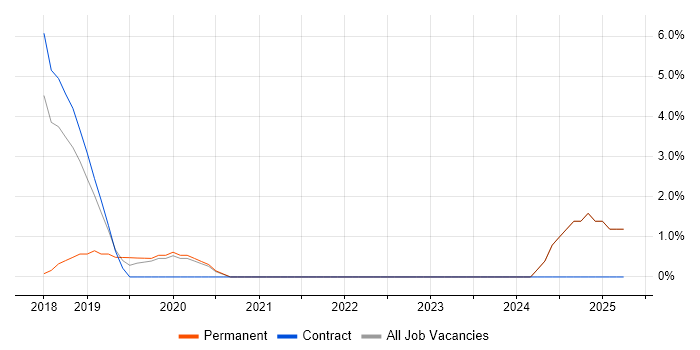 Job vacancy trend for API Testing in Darlington