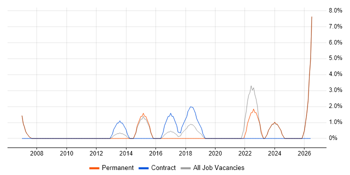 Apple job vacancy trend in Darlington