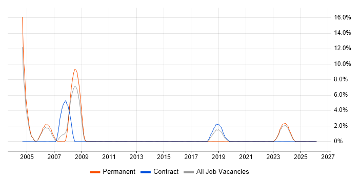 Applications Consultant job vacancy trend in Darlington