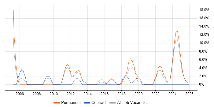 Architect job vacancy trend in Darlington