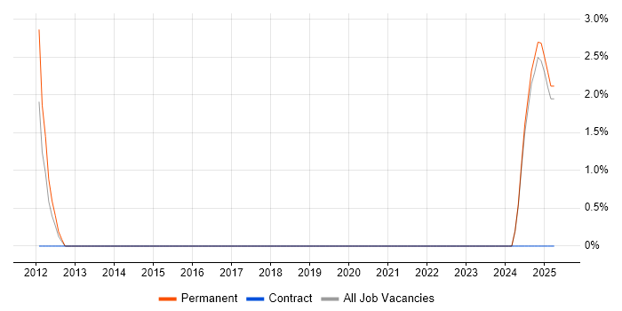 Job vacancy trend for Architecture Roadmap in Darlington