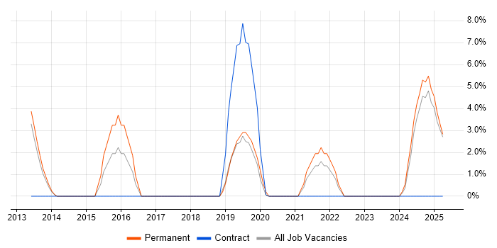 Job vacancy trend for Artificial Intelligence in Darlington