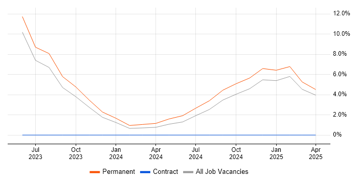 Job vacancy trend for AWS CloudFormation in Darlington Job vacancy trend for AWS CloudFormation in Darlington