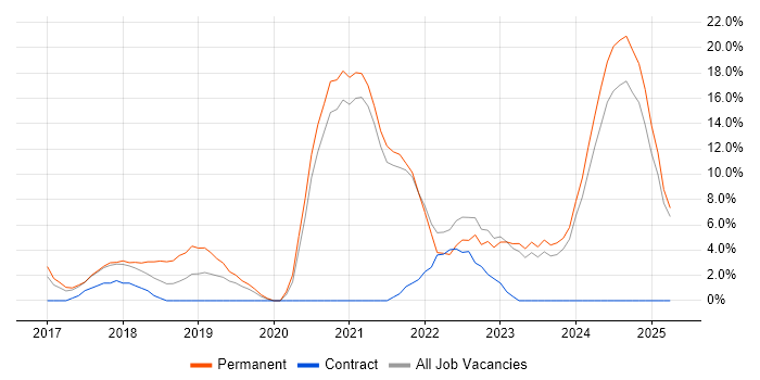 Job vacancy trend for AWS in Darlington Job vacancy trend for AWS in Darlington