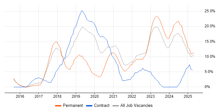 Job vacancy trend for Azure in Darlington