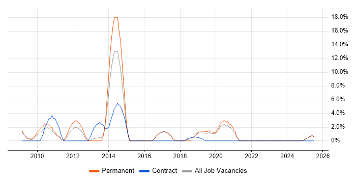 Job vacancy trend for B2B in Darlington