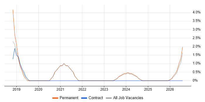 Backend Developer job vacancy trend in Darlington