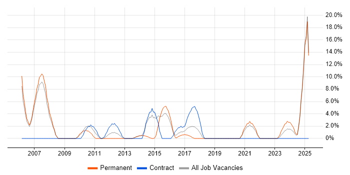 Job vacancy trend for Banking in Darlington