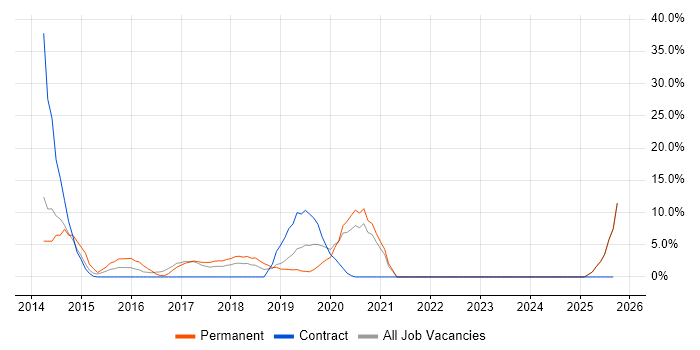 BDD job vacancy trend in Darlington BDD job vacancy trend in Darlington