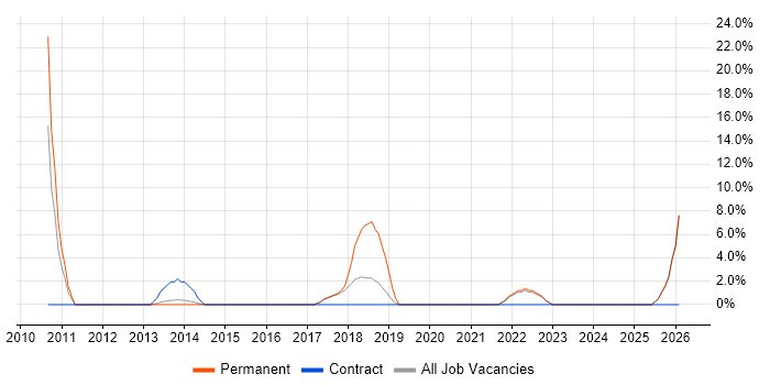Billing job vacancy trend in Darlington
