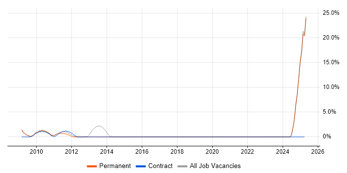 Job vacancy trend for Broadband in Darlington