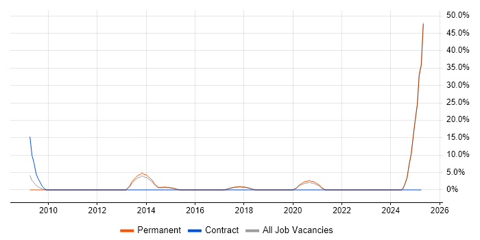 Job vacancy trend for BT in Darlington
