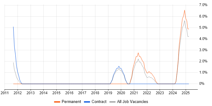 Job vacancy trend for Budgeting and Forecasting in Darlington