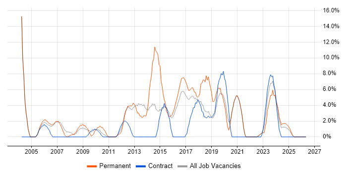 Business Analysis job vacancy trend in Darlington