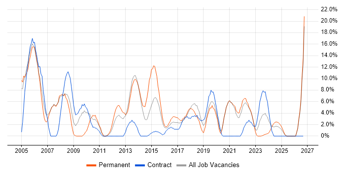 Business Analyst job vacancy trend in Darlington