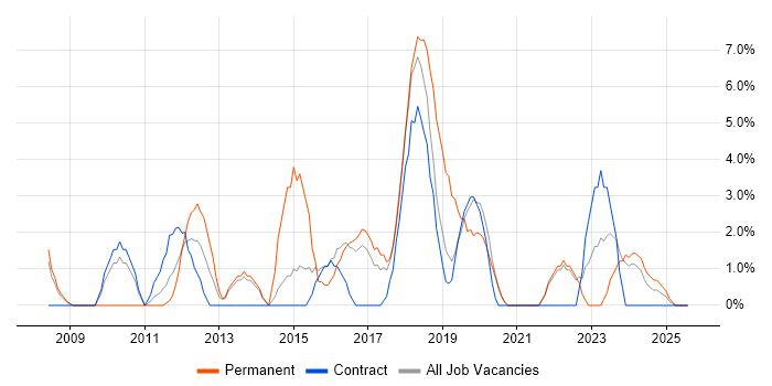 Job vacancy trend for Business Case in Darlington
