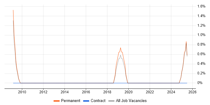 Job vacancy trend for Business Development Executive in Darlington