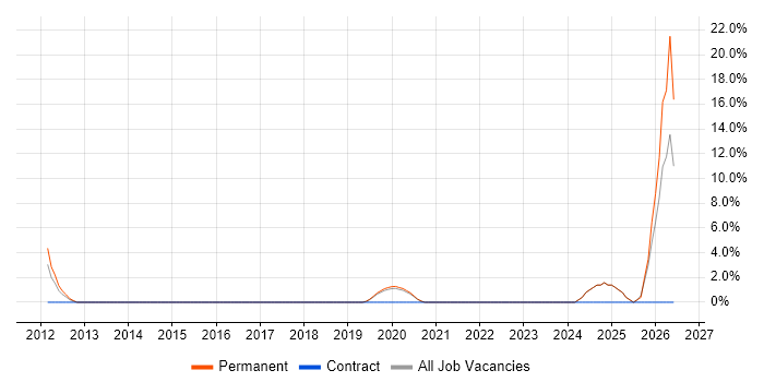 Business Development Manager job vacancy trend in Darlington
