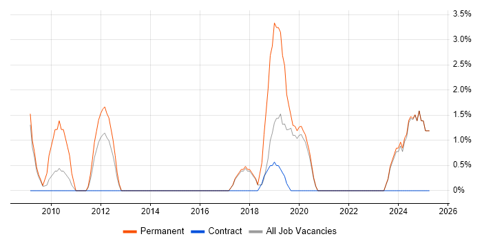 Job vacancy trend for Business Development in Darlington Job vacancy trend for Business Development in Darlington