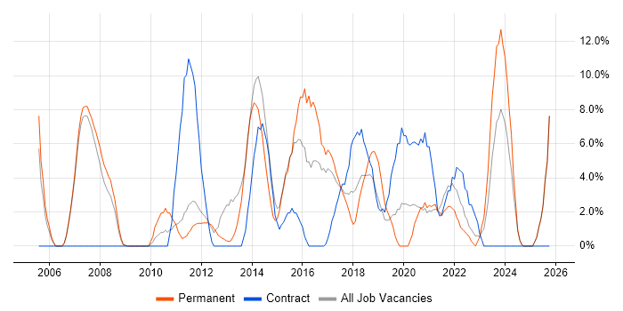 Business Intelligence job vacancy trend in Darlington
