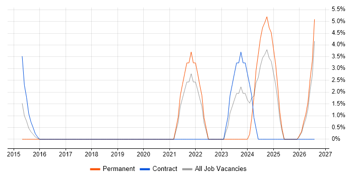 Business IT Analyst job vacancy trend in Darlington