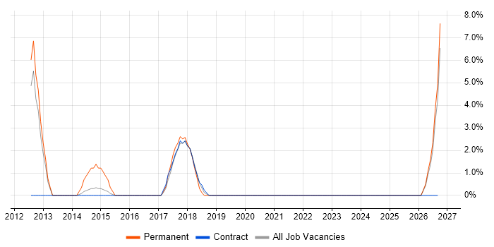 Business Process Improvement job vacancy trend in Darlington