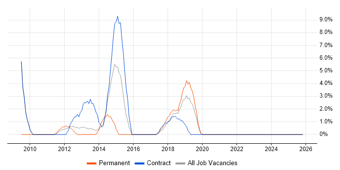 Capacity Planning job vacancy trend in Darlington