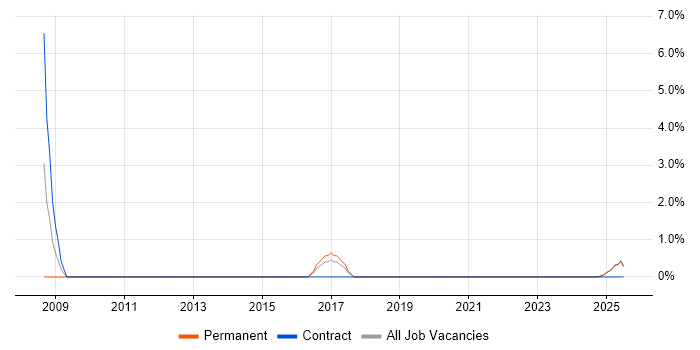 Job vacancy trend for CCTV in Darlington Job vacancy trend for CCTV in Darlington