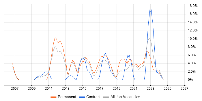 Change Management job vacancy trend in Darlington