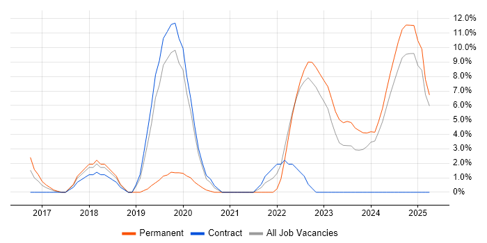 Job vacancy trend for CI/CD in Darlington Job vacancy trend for CI/CD in Darlington