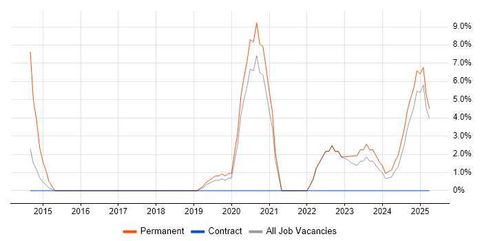 Job vacancy trend for Cloud Computing in Darlington Job vacancy trend for Cloud Computing in Darlington