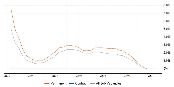 Job vacancy trend for Cloud Native in Darlington