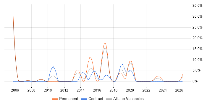 CMS job vacancy trend in Darlington